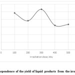 Fig. 3: The dependence of the yield of liquid products from the irradiation dose