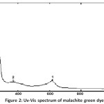 Figure 2: Uv-Vis spectrum of malachite green dye.
