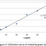 Figure 3: Calibration carve of malachite green dye 
