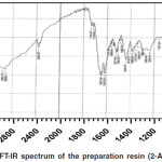 Figure 5: FT-IR spectrum of the preparation resin (2-A-Ph-F).