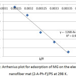 Figure 9: Arrhenius plot for adsorption of MG on the electrospun nanofiber mat (2-A-Ph-F)/PS at 298 K.
