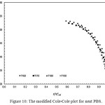 Figure 10: The modified Cole-Cole plot for neat PBS.