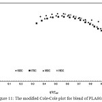 Figure 11: The modified Cole-Cole plot for blend of PLA80/PBS20.