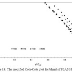 Figure 13: The modified Cole-Cole plot for blend of PLA50/PBS50.