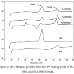 Figure 2: DSC thermal profiles from the 2nd heating cycle of PLA, PBS, and PLA/PBS blends.