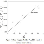 Figure 3: Flory-Huggins Plot for PLA/PBS blends at various compositions.