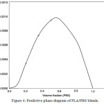 Figure 4: Predictive phase diagram of PLA/PBS blends.