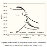 Figure 5: Effect of PBS on complex modulus of PLA/PBS blends measuring by temperature sweep at 1% strain, 0.1 Hz.