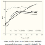 Figure 6: Effect of PBS on tan(delta) of PLA/PBS blends measuring by temperature sweep at 1% strain, 0.1 Hz.
