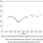 Figure 8: Determination of reference complex viscosity ( ) from the least minimum value of the loss viscosity appearing on the Cole-Cole of PLA80/PBS20 blend at 160°C.