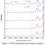 Figure 1: FTIR Absorbance Spectrometric of glass before immersion into SBF