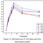 Figure 12: pH behaviour of 1393 glass and ZrO2 doped glass sample