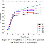 Figure 13: % Weight loss of 1393 bioactive glass and ZrO2 doped bioactive glass sample
