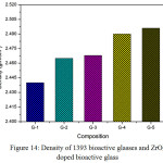 Figure 14: Density of 1393 bioactive glasses and ZrO2 doped bioactive glass