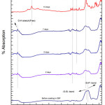 Figure 2: FTIR of glass sample (G-1) after drenched in SBF