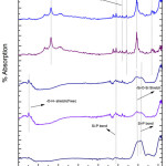 Figure 5: FTIR of glass sample (G-4) after drenched in SBF