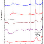 Figure 6: FTIR of glass sample (G-5) after drenched in SBF