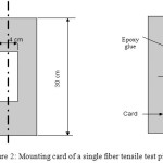Figure 2: Mounting card of a single ﬁber tensile test piece