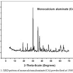Figure 1: XRD pattern of monocalcium aluminate (CA) powder fired at 1500°C/6h