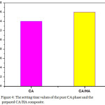 Figure 4: The setting time values of the pure CA phase and the prepared CA/HA composite.