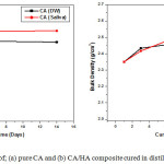 Figure 5: Bulk density of; (a) pure CA and (b) CA/HA composite cured in distilled water and artificial saliva.
