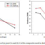 Figure 6: Micro-hardness data of (a) pure CA and (b) CA/HA composite cured in distilled water and artificial saliva.