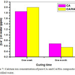 Figure 7: Calcium ion concentration of pure CA and CA/HA composite cured in distilled water.