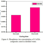 Figure 8: Phosphorus ion concentration of CA/HA composite cured in distilled water.
