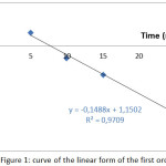 Figure 1: curve of the linear form of the first order