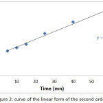 Figure 2: curve of the linear form of the second order