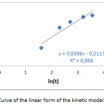 Figure 3: Curve of the linear form of the kinetic model of Elovich