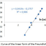 Figure 4: Curve of the linear form of the Freundlich model