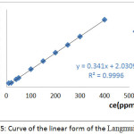 Figure 5: Curve of the linear form of the Langmuir model