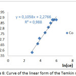 Figure 6: Curve of the linear form of the Temkin model