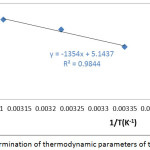 Figure 7: Determination of thermodynamic parameters of the adsorption