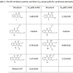 Table 1: The XO inhibitory activity and their IC50 values (µM) for xanthones derivatives