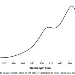 Figure 1: Wavelength scan of 10 mg L-1 methylene blue aqueous solution.