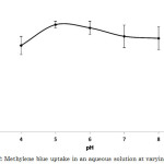 Figure 2: Methylene blue uptake in an aqueous solution at varying pH values.