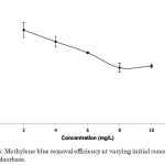 Figure 5: Methylene blue removal efficiency at varying initial concentrations of dye adsorbate.