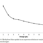Figure 6: Methylene blue uptake in an aqueous solution at varying adsorbent dosages.
