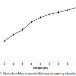 Figure 7: Methylene blue removal efficiency at varying adsorbent dosages.