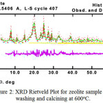 Figure 2: XRD Rietveld Plot for zeolite sample after washing and calcining at 600oC