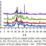 Figure 3: Diffractograms of Fe2O3 doped zeolite with variation of dopant: (a). 1% Fe2O3, (b). 3% Fe2O3, (c). 5% Fe2O3, and (d). 7% Fe2O3 and a reference of Fe2O3 phase (black – bar ;  PDF330664).