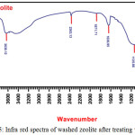 Figure 5: Infra red spectra of washed zeolite after treating with Ammonia.