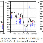 Figure 6: FTIR spectra of some zeolites doped with: (a) 1% Fe2O3, (b) 3% Fe2O3, and (c) 5% Fe2O3 after treating with ammonia.