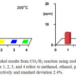 Figure 7: Alcohol results from CO2/H2 reaction using zeolite washed as catalyst. Index 1, 2, 3, and 4 refers to methanol, ethanol, propanol and butanol, respectively and standard deviation 2.4%.