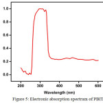 Figure 5: Electronic absorption spectrum of PBITS.