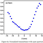 Figure 6a: Normalized transmittance with open aperture.
