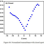 Figure 6b: Normalized transmittance with closed aperture.
