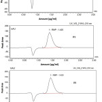 Figure 2: UHPLC chromatograms of blank sample (A), drug-free lipid formulation sample (B), standard solution of RMP at concentration 100 ppm (C), and drug-containing lipid formulation sample (D). RMP Sandos ® 2.5 mg (E)